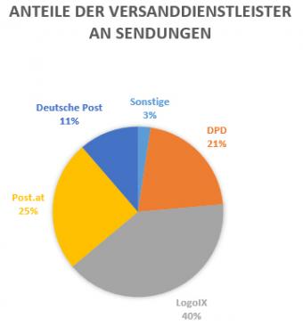Anteile der Versanddienstleister an Sendungen 2019