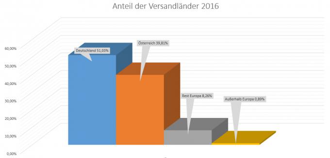 Anteil der Versandlnder 2016