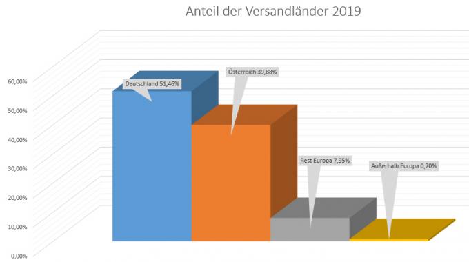 Anteil der Versandlnder 2019